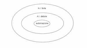 Intelligenza Artificiale forte e debole